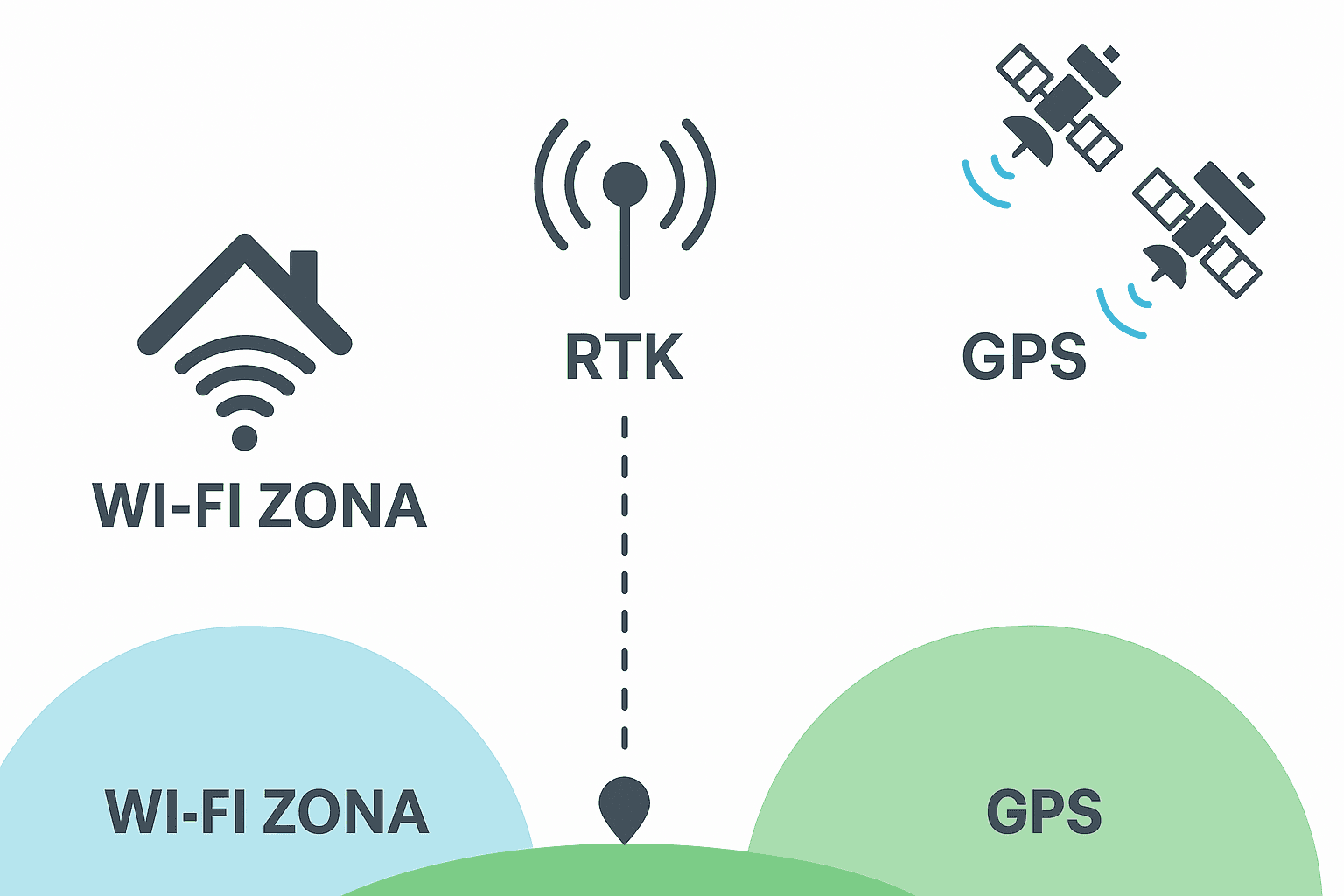 GPS WiFi RTK Yarbo video signals